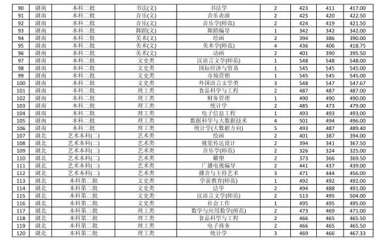 2022商丘師范學(xué)院錄取分?jǐn)?shù)線（含2020-2021歷年）