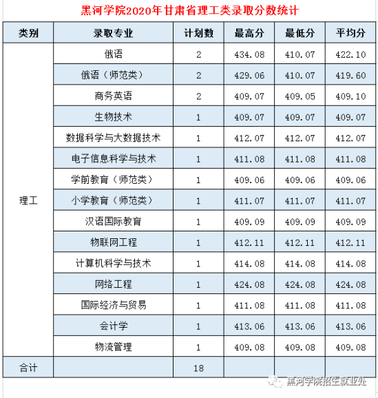 2022黑河学院录取分数线（含2020-2021历年）