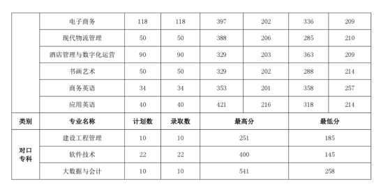 2023河南對外經(jīng)濟貿(mào)易職業(yè)學(xué)院錄取分?jǐn)?shù)線（含2021-2022歷年）