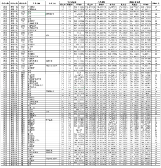 2022四川師范大學(xué)錄取分?jǐn)?shù)線(xiàn)（含2020-2021歷年）