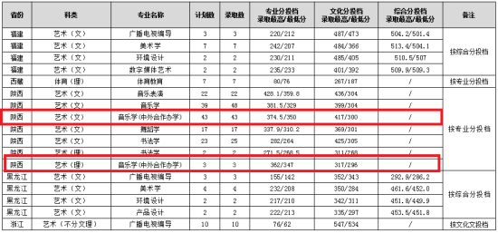 2023渭南師范學院中外合作辦學分數(shù)線（含2021-2022歷年）