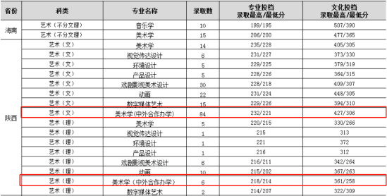 2023渭南师范学院中外合作办学分数线（含2021-2022历年）