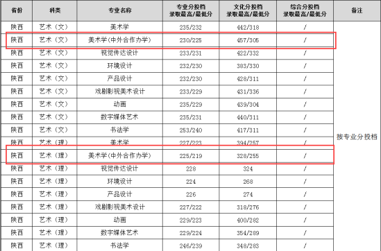 2023渭南師范學(xué)院中外合作辦學(xué)分數(shù)線（含2021-2022歷年）