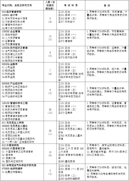 2023中國(guó)石油大學(xué)（北京）研究生招生專業(yè)目錄及考試科目