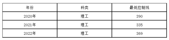 2023山西水利職業(yè)技術(shù)學(xué)院錄取分數(shù)線（含2021-2022歷年）