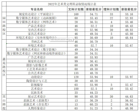 2023河南轻工职业学院艺术类录取分数线（含2021-2022历年）