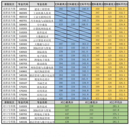 2023河南对外经济贸易职业学院录取分数线（含2021-2022历年）