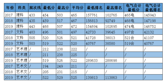 2020華北電力大學科技學院錄取分數(shù)線（含2018-2019歷年）