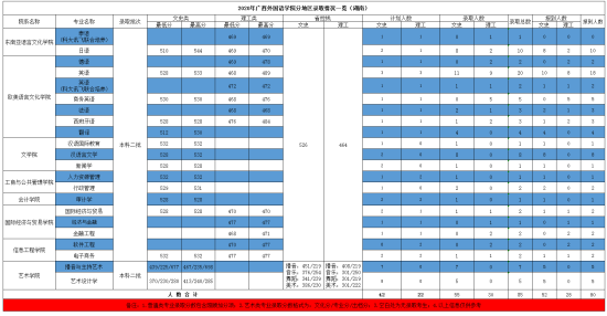 2022廣西外國語學(xué)院錄取分?jǐn)?shù)線（含2020-2021歷年）