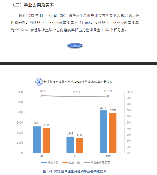 贵州航天职业技术学院就业率及就业前景怎么样（来源2022届就业质量报告）