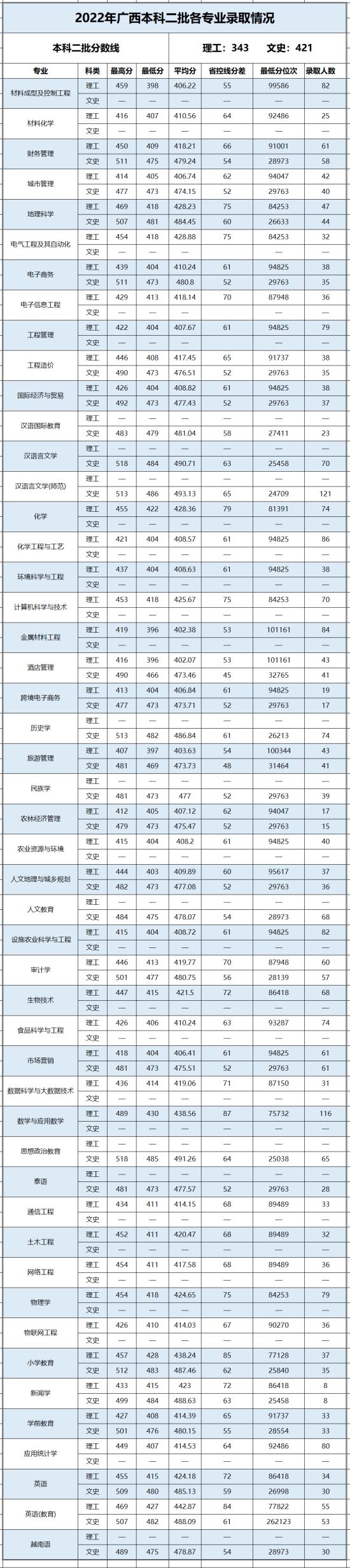 2022百色學院錄取分數(shù)線（含2020-2021歷年）