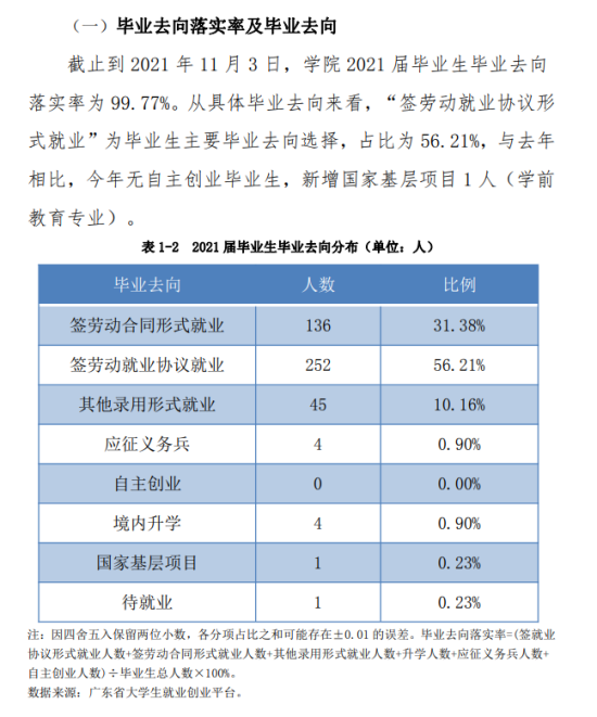 廣東碧桂園職業(yè)學院就業(yè)率及就業(yè)前景怎么樣（來源2022屆就業(yè)質(zhì)量報告）