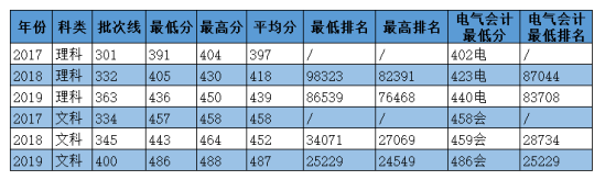 2020华北电力大学科技学院录取分数线（含2018-2019历年）