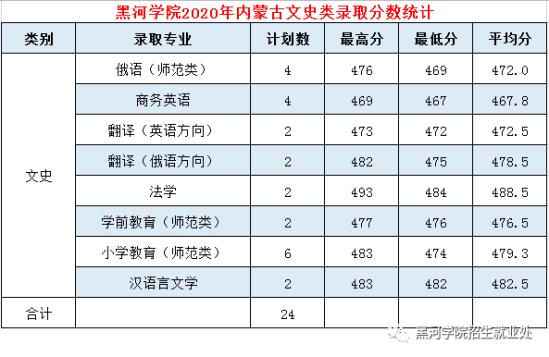 2022黑河學(xué)院錄取分數(shù)線（含2020-2021歷年）