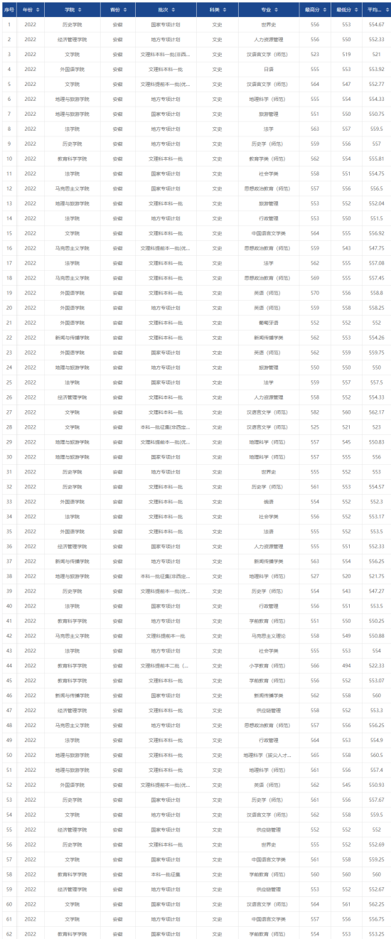 2022安徽師范大學(xué)錄取分?jǐn)?shù)線（含2020-2021歷年）