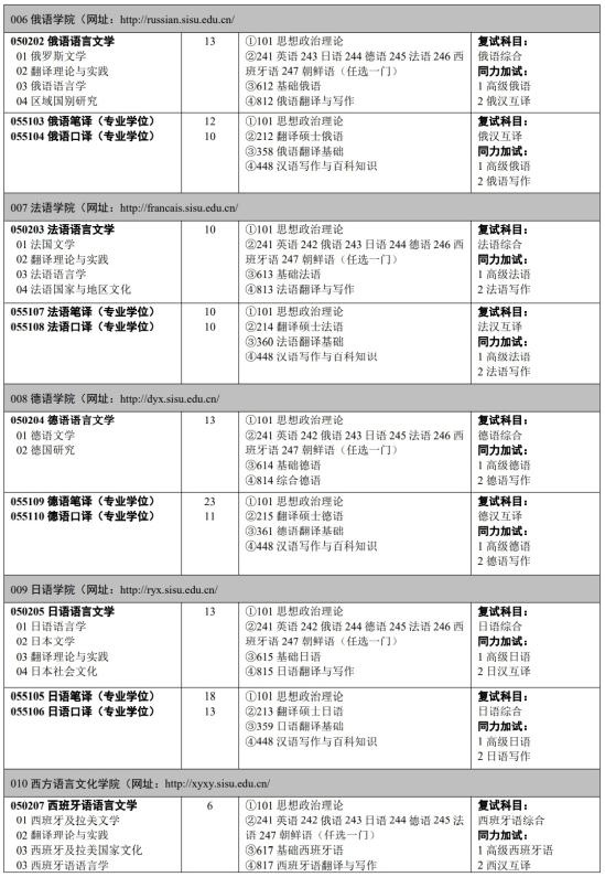 2023四川外國(guó)語大學(xué)研究生招生專業(yè)目錄及考試科目