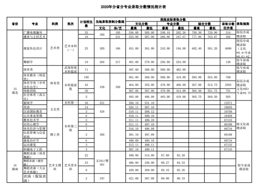 2022武漢體育學院錄取分數線（含2020-2021歷年）