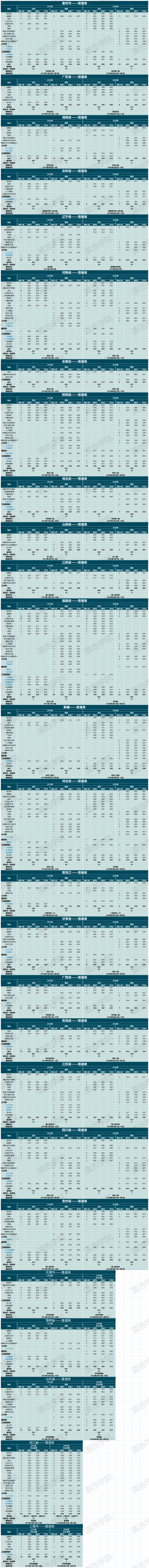 2022云南大学滇池学院录取分数线（含2020-2021历年）