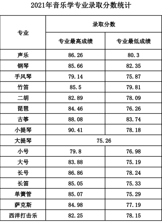 2022山西師范大學錄取分數線（含2020-2021歷年）