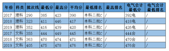 2020華北電力大學科技學院錄取分數線（含2018-2019歷年）