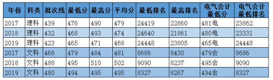 2020華北電力大學科技學院錄取分數線（含2018-2019歷年）