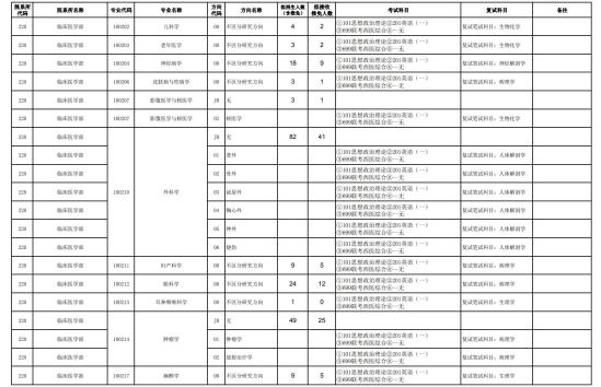 2023天津医科大学研究生招生专业目录及考试科目