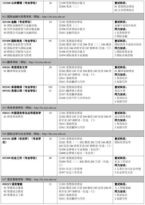 2023四川外國語大學(xué)研究生招生專業(yè)目錄及考試科目