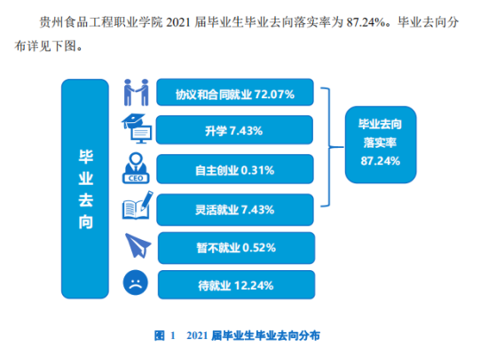 貴州食品工程職業(yè)學(xué)院就業(yè)率及就業(yè)前景怎么樣（來源2022屆就業(yè)質(zhì)量報告）