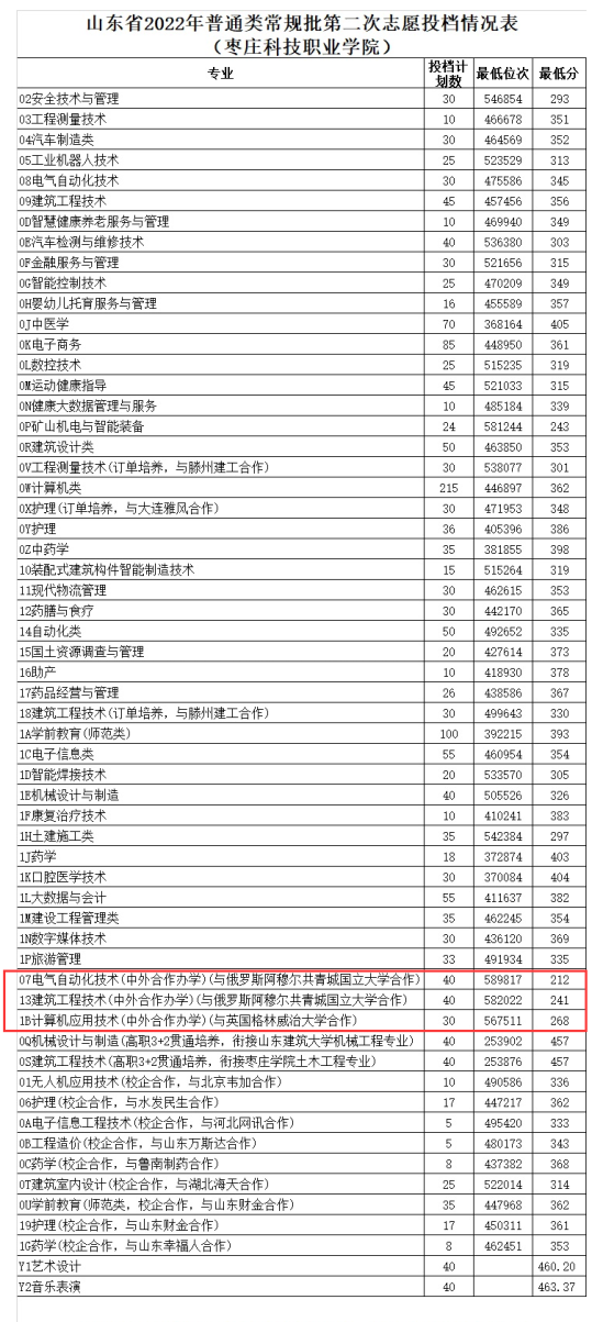 2023棗莊科技職業(yè)學(xué)院中外合作辦學(xué)分?jǐn)?shù)線(xiàn)（含2021-2022歷年）