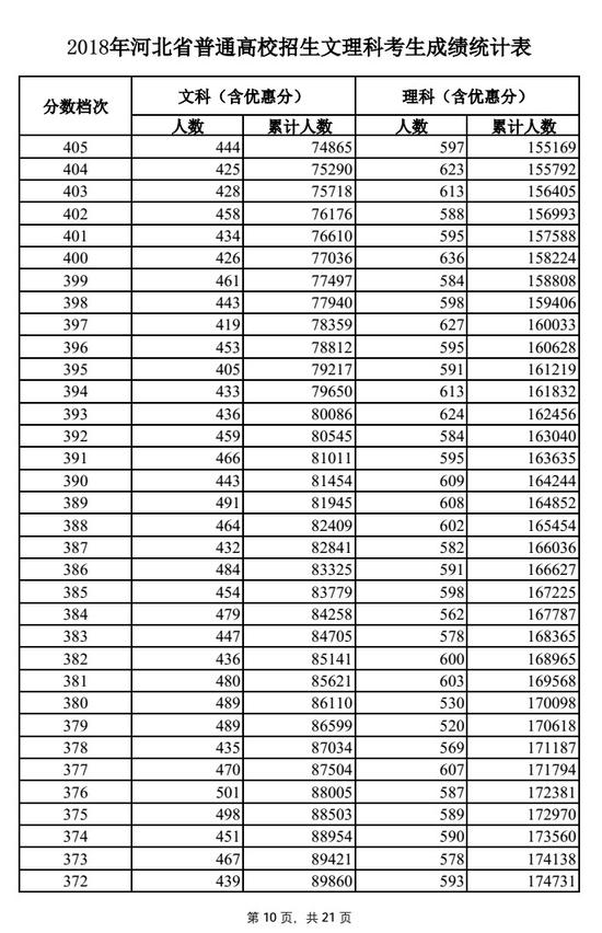 2018河北高考一分一段表（理科）