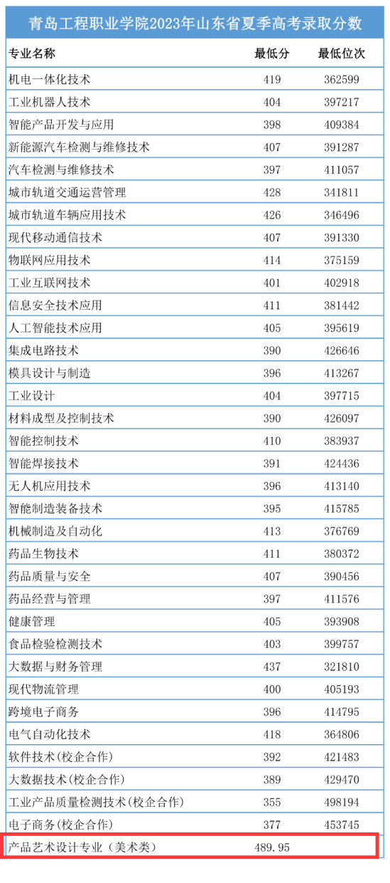 2023青岛工程职业学院艺术类录取分数线