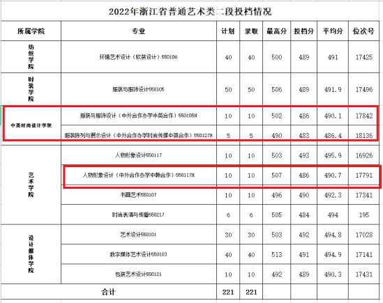 2023浙江紡織服裝職業(yè)技術學院中外合作辦學分數(shù)線（含2021-2022歷年）