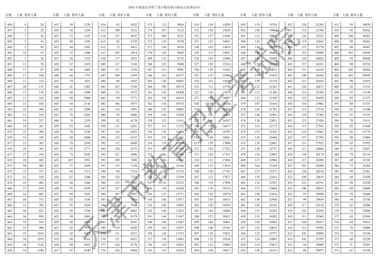 2018天津高考一分一段表（理工类）