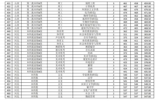 2022商丘師范學(xué)院錄取分數(shù)線（含2020-2021歷年）