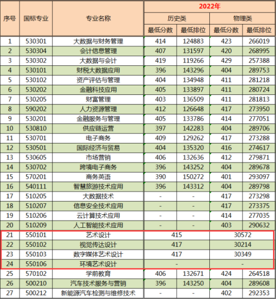 2023广东财贸职业学院艺术类录取分数线（含2021-2022年）