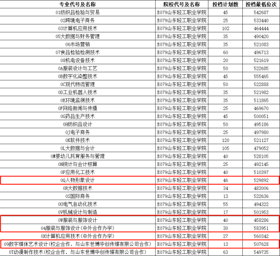 2023山東輕工職業(yè)學院藝術類錄取分數(shù)線（含2021-2022歷年）