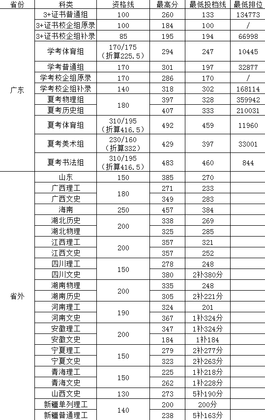 2023惠州經(jīng)濟(jì)職業(yè)技術(shù)學(xué)院錄取分?jǐn)?shù)線（含2021-2022歷年）