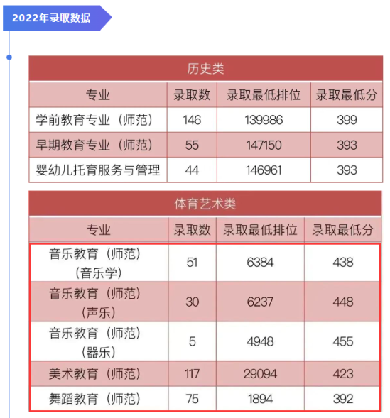 2023廣州幼兒師范高等?？茖W(xué)校藝術(shù)類錄取分?jǐn)?shù)線（含2022年）