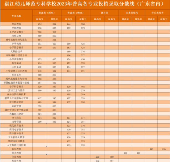 2023湛江幼兒師范?？茖W校錄取分數(shù)線（含2021-2022歷年）