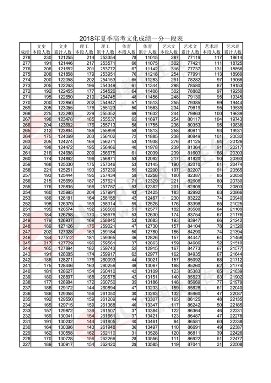 2018山東高考一分一段表（理科）