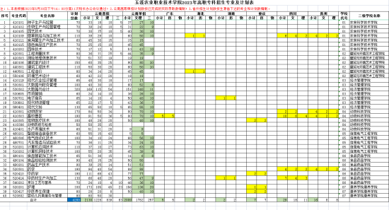 2023玉溪農(nóng)業(yè)職業(yè)技術(shù)學(xué)院招生計(jì)劃-各專業(yè)招生人數(shù)是多少