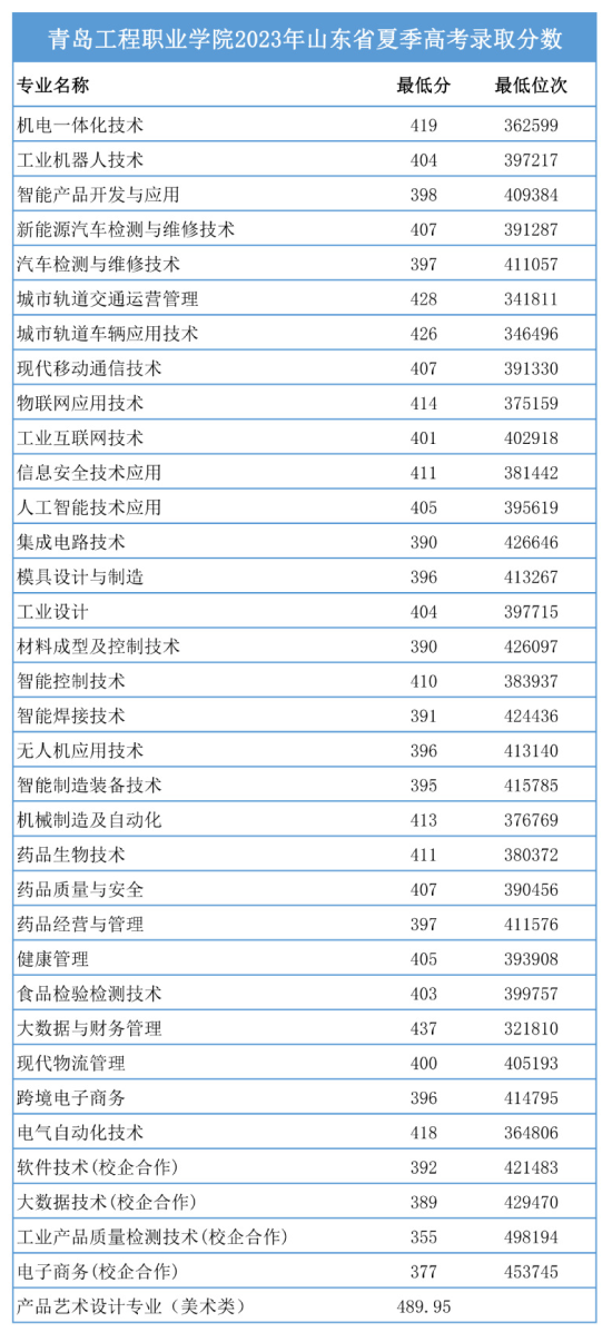 2023青島工程職業(yè)學院錄取分數(shù)線（含2021-2022歷年）