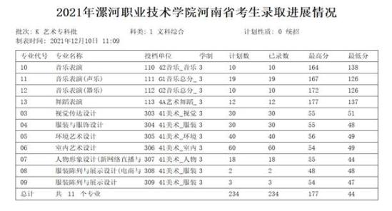 2023漯河職業(yè)技術(shù)學(xué)院藝術(shù)類(lèi)錄取分?jǐn)?shù)線（含2021-2022歷年）