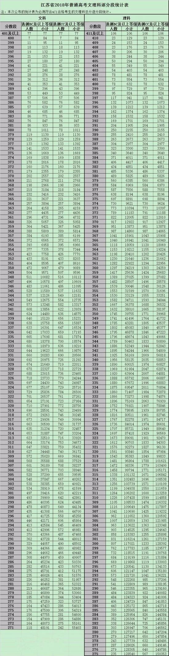 2018江苏高考一分一段表（文科）