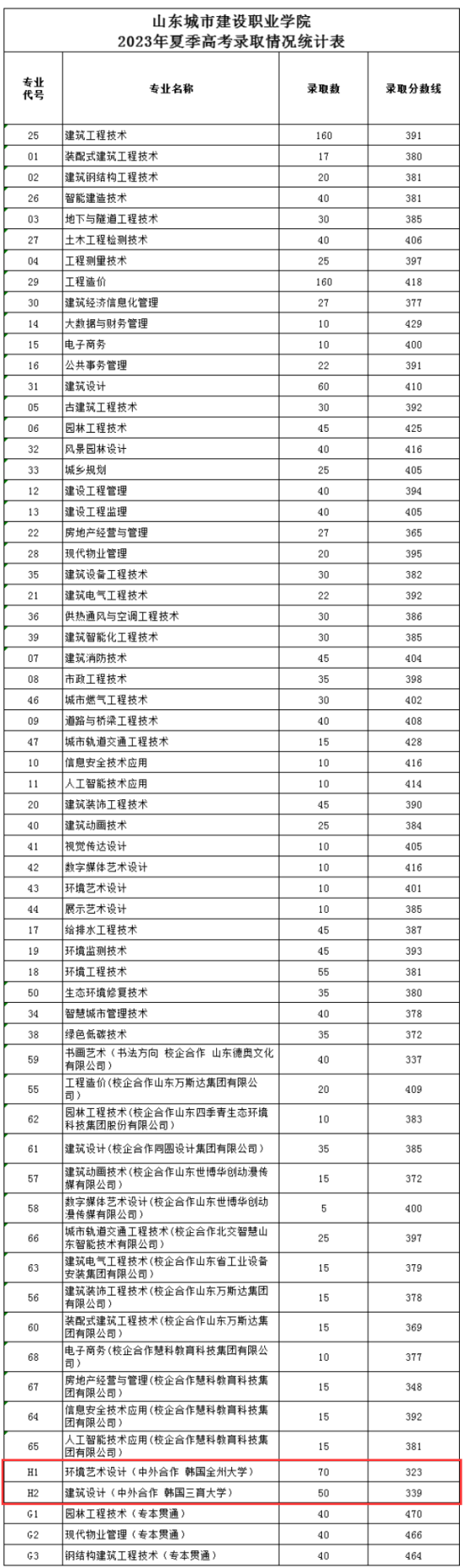 2023山東城市建設職業(yè)學院中外合作辦學分數線（含2021-2022年）