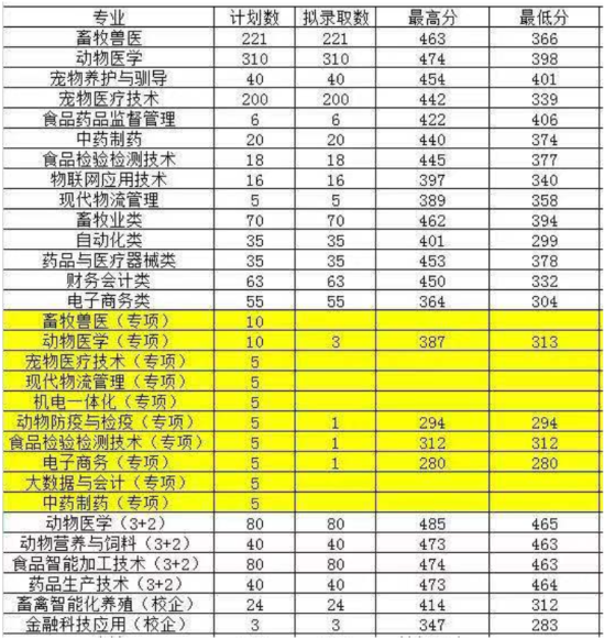 2023山東畜牧獸醫(yī)職業(yè)學(xué)院錄取分?jǐn)?shù)線（含2021-2022歷年）