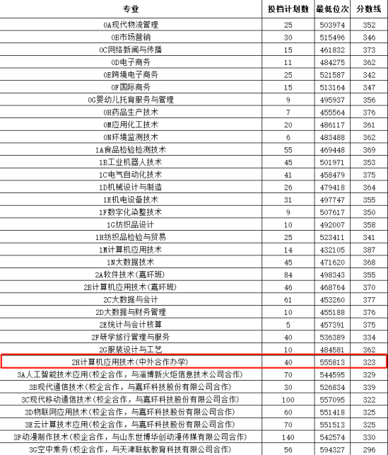 2023山东轻工职业学院中外合作办学分数线（含2021-2022历年）