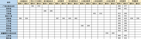 2023湛江幼兒師范?？茖W校錄取分數(shù)線（含2021-2022歷年）