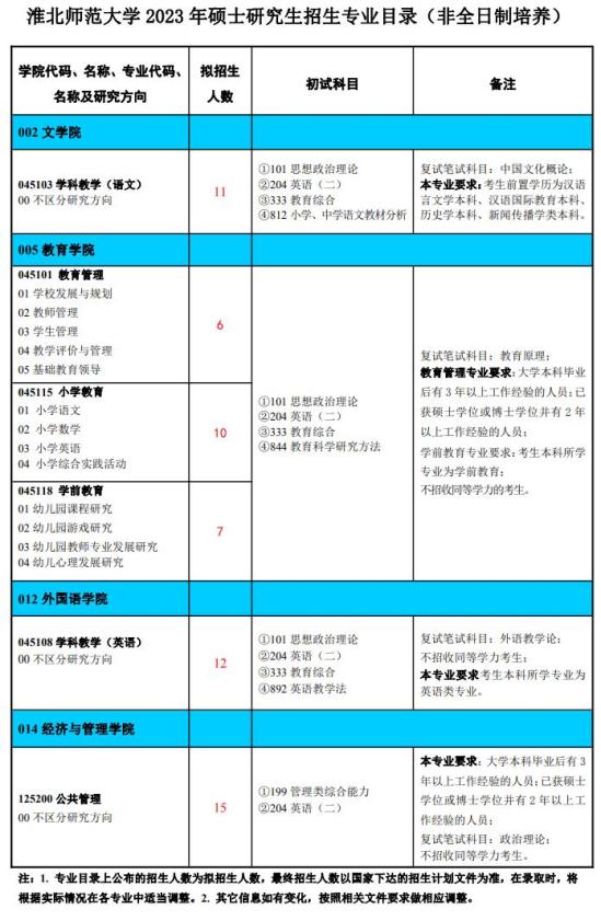 2023淮北師范大學(xué)研究生招生專(zhuān)業(yè)目錄及考試科目