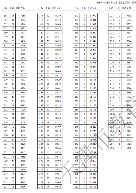 2018天津高考一分一段表（文史类）